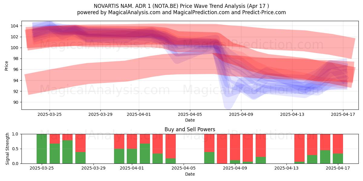  NOVARTIS NAM. ADR 1 (NOTA.BE) Support and Resistance area (17 Apr) 