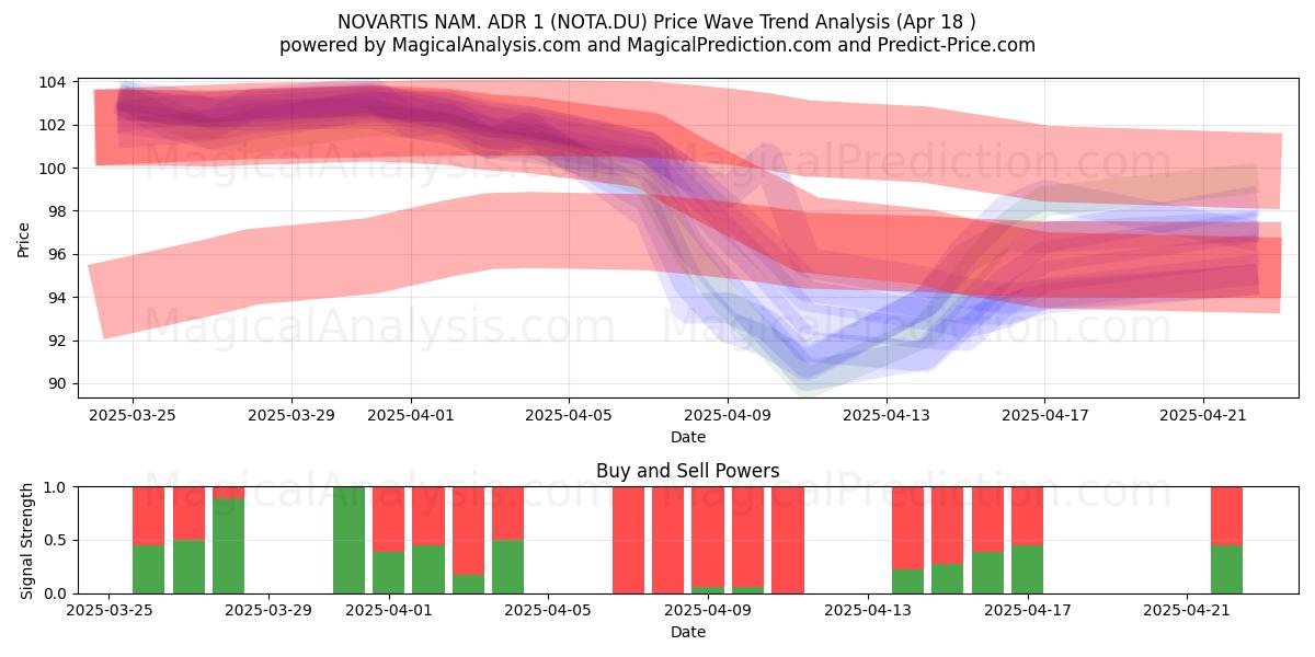  NOVARTIS NAM. ADR 1 (NOTA.DU) Support and Resistance area (18 Apr) 