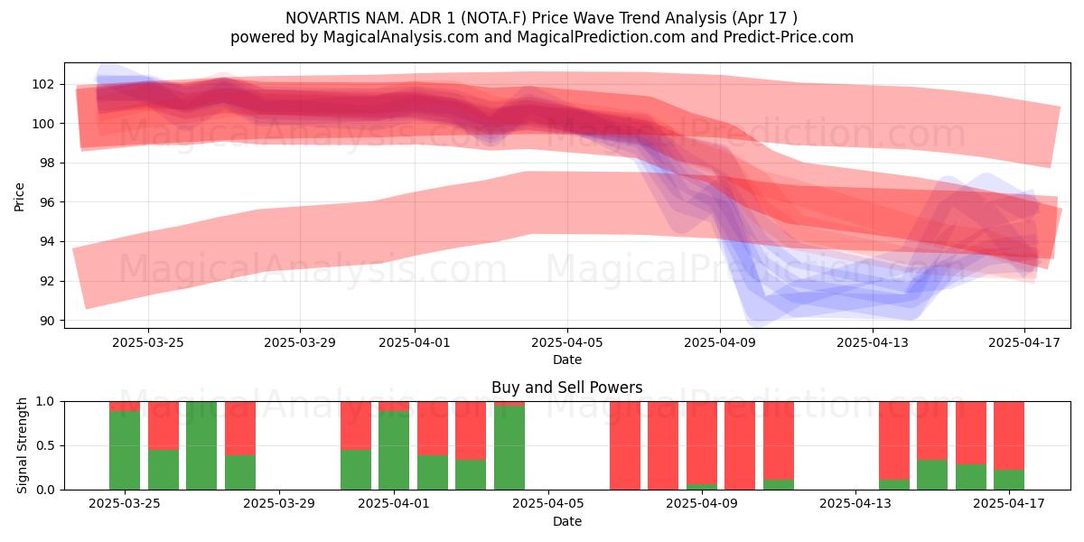  NOVARTIS NAM. ADR 1 (NOTA.F) Support and Resistance area (17 Apr) 