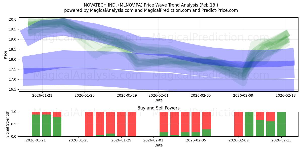  NOVATECH IND. (MLNOV.PA) Support and Resistance area (12 Feb) 