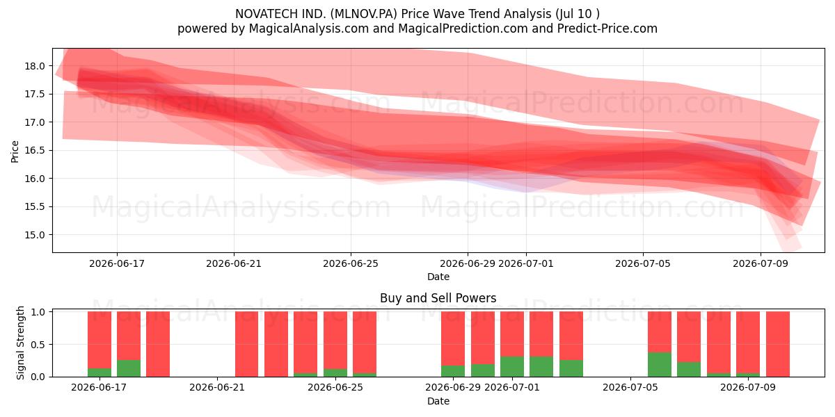  NOVATECH IND. (MLNOV.PA) Support and Resistance area (09 Jul) 