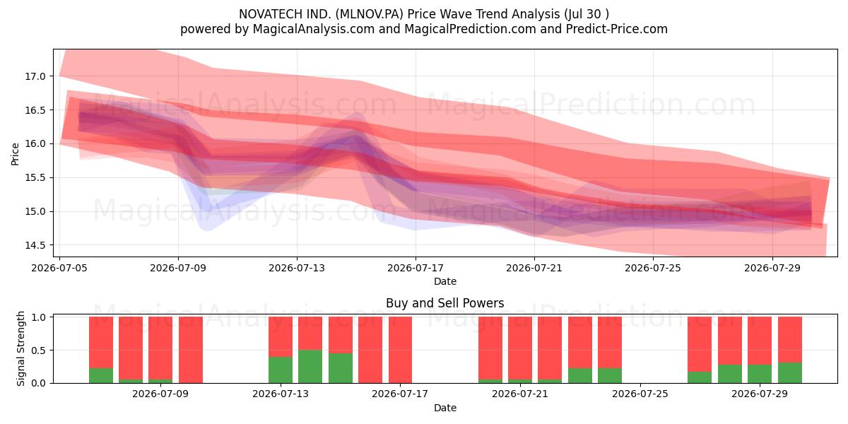  NOVATECH IND. (MLNOV.PA) Support and Resistance area (29 Jul) 