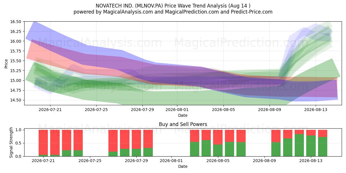  NOVATECH IND. (MLNOV.PA) Support and Resistance area (13 Aug) 