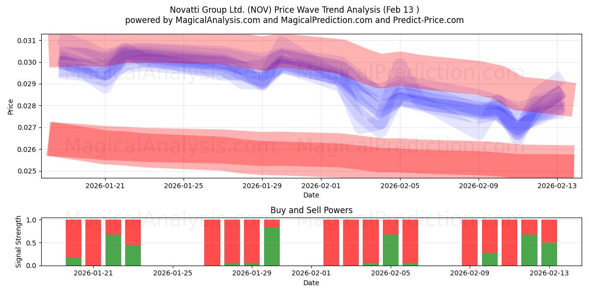  Novatti Group Ltd. (NOV) Support and Resistance area (12 Feb) 