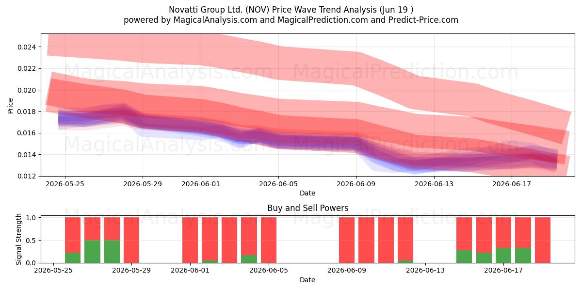  Novatti Group Ltd. (NOV) Support and Resistance area (18 Jun) 