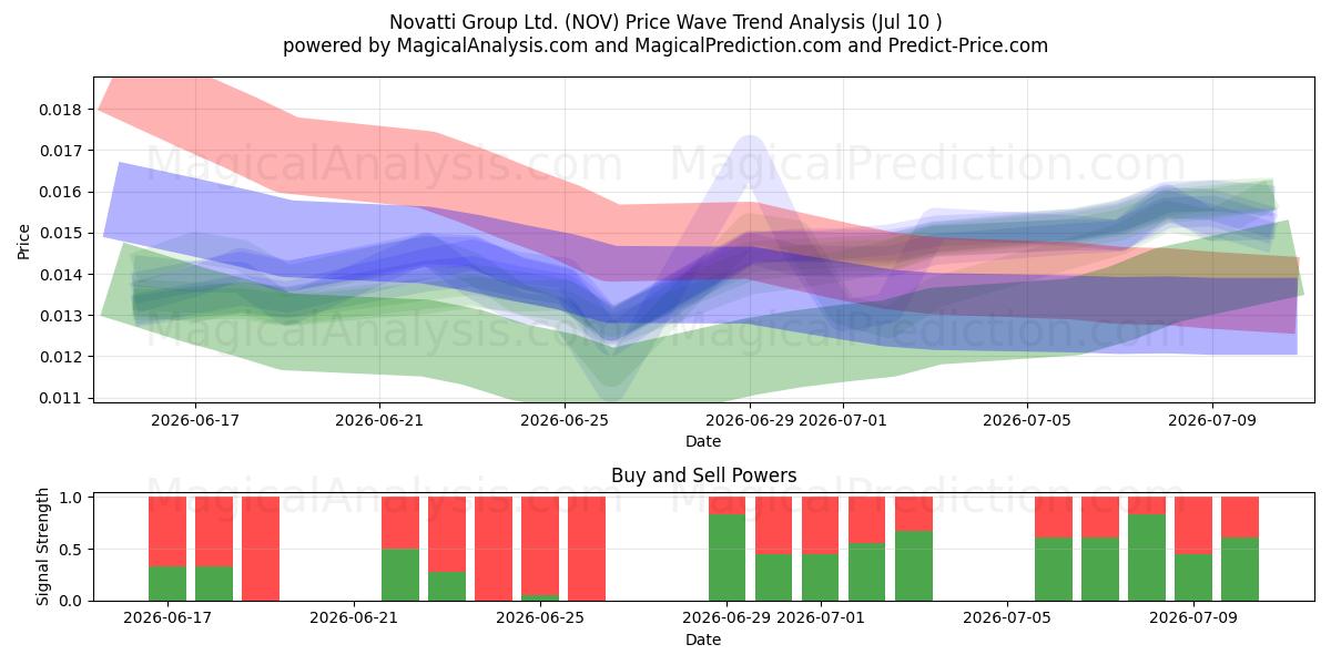  Novatti Group Ltd. (NOV) Support and Resistance area (09 Jul) 