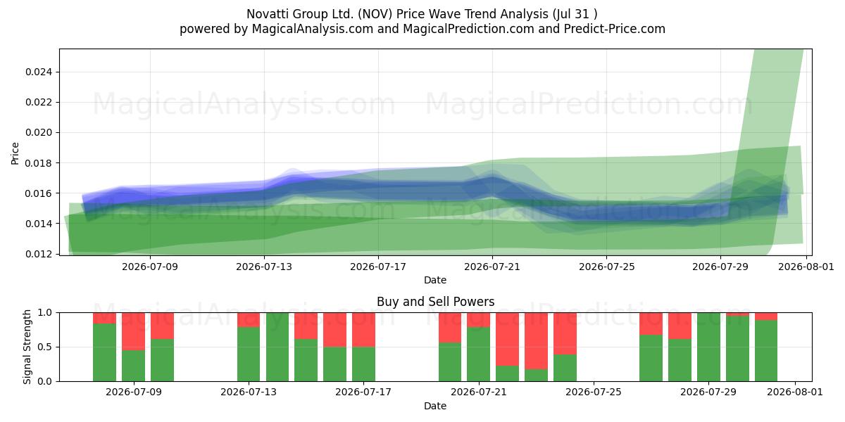  Novatti Group Ltd. (NOV) Support and Resistance area (30 Jul) 