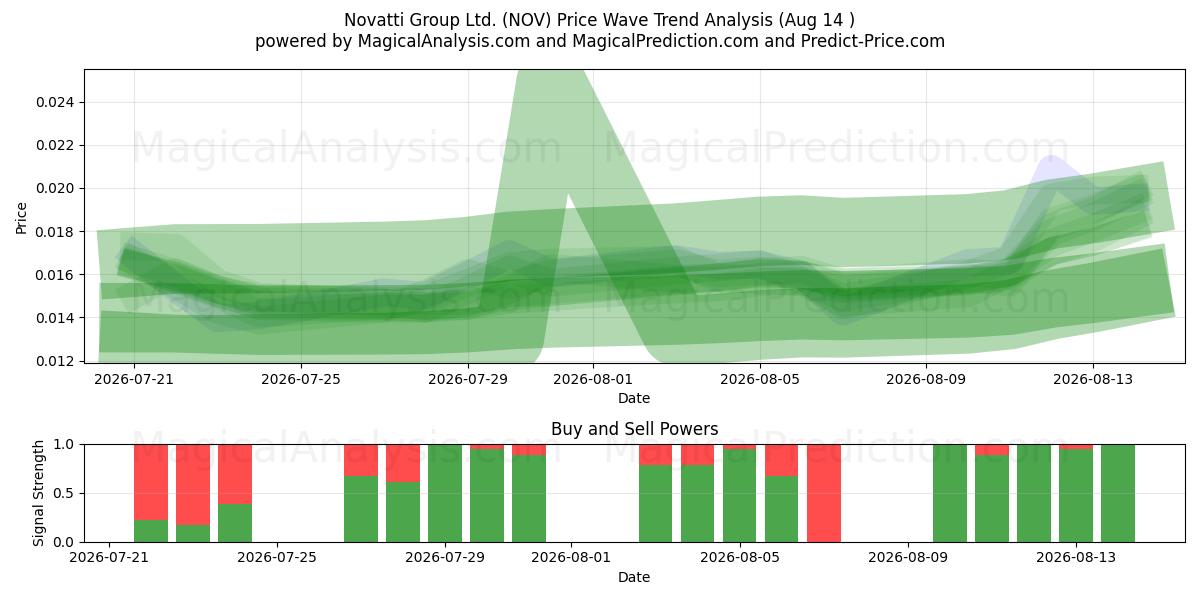  Novatti Group Ltd. (NOV) Support and Resistance area (13 Aug) 
