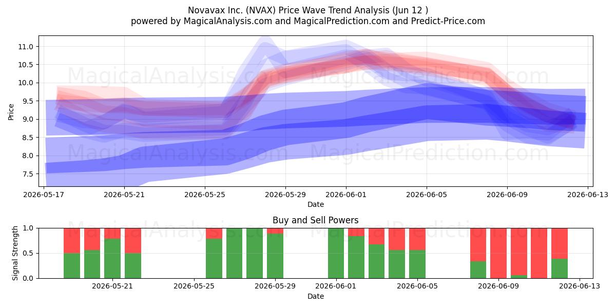  Novavax Inc. (NVAX) Support and Resistance area (09 Jun) 