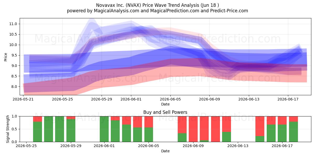  Novavax Inc. (NVAX) Support and Resistance area (11 Jun) 