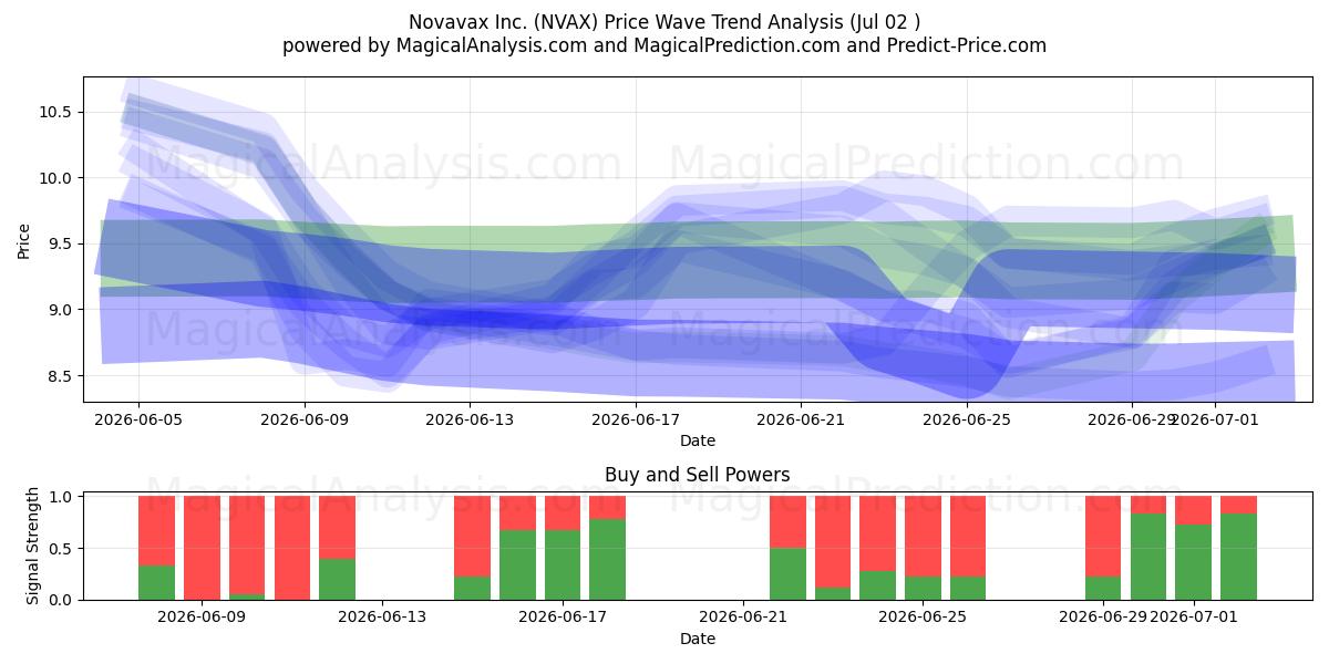  Novavax Inc. (NVAX) Support and Resistance area (01 Jul) 
