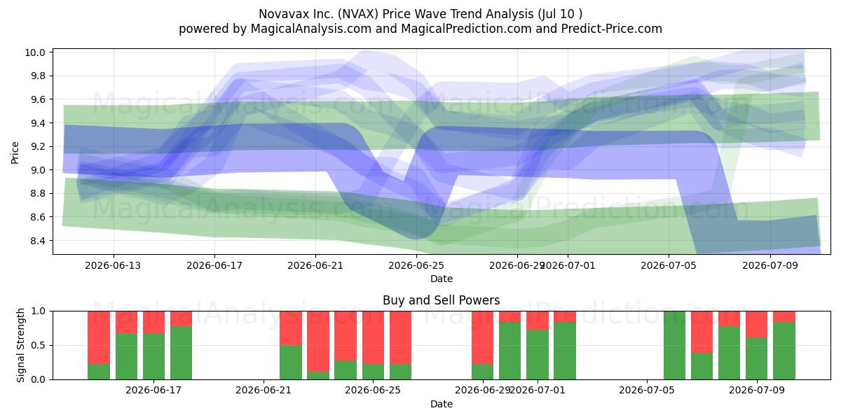  Novavax Inc. (NVAX) Support and Resistance area (09 Jul) 