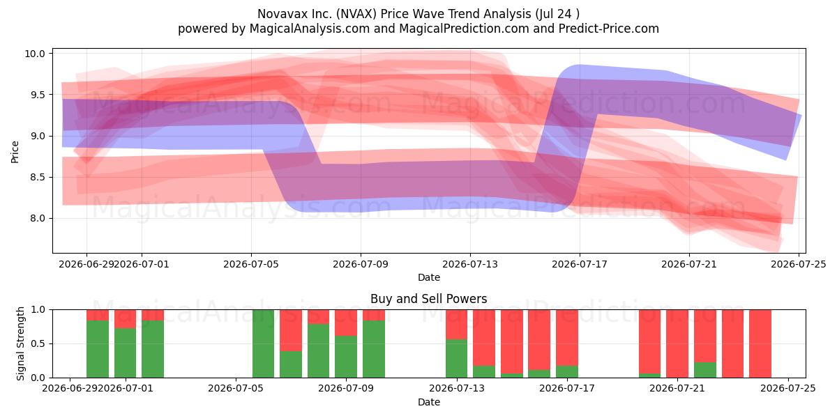  Novavax Inc. (NVAX) Support and Resistance area (23 Jul) 