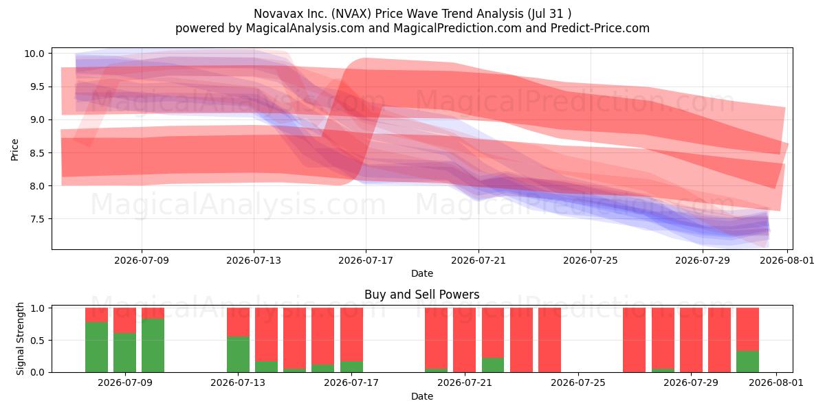  Novavax Inc. (NVAX) Support and Resistance area (30 Jul) 