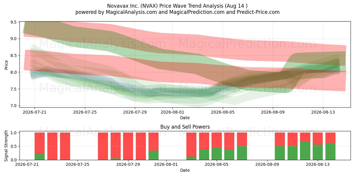  Novavax Inc. (NVAX) Support and Resistance area (13 Aug) 