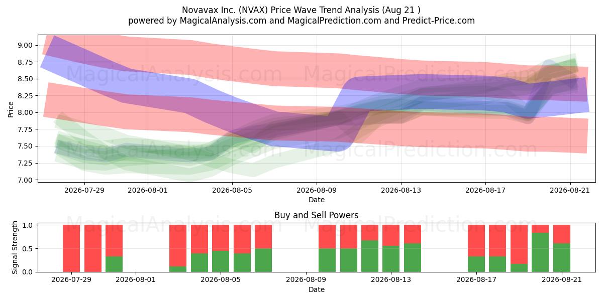  Novavax Inc. (NVAX) Support and Resistance area (20 Aug) 