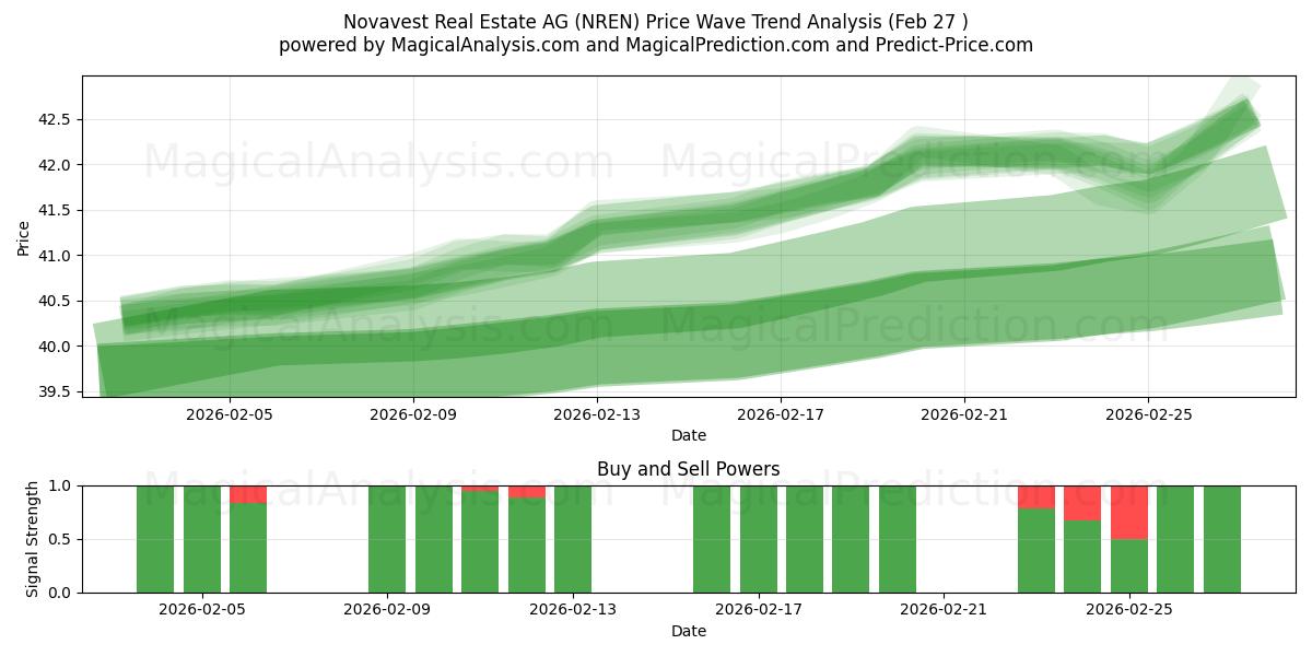  Novavest Real Estate AG (NREN) Support and Resistance area (26 Feb) 