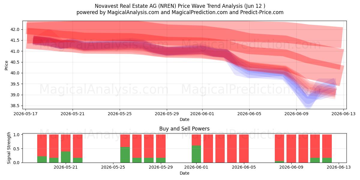  Novavest Real Estate AG (NREN) Support and Resistance area (11 Jun) 