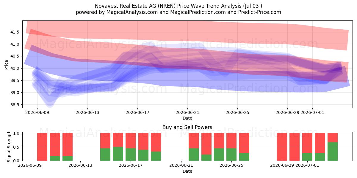  Novavest Real Estate AG (NREN) Support and Resistance area (02 Jul) 