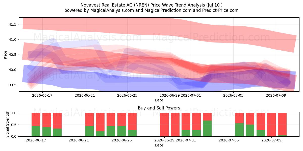  Novavest Real Estate AG (NREN) Support and Resistance area (09 Jul) 