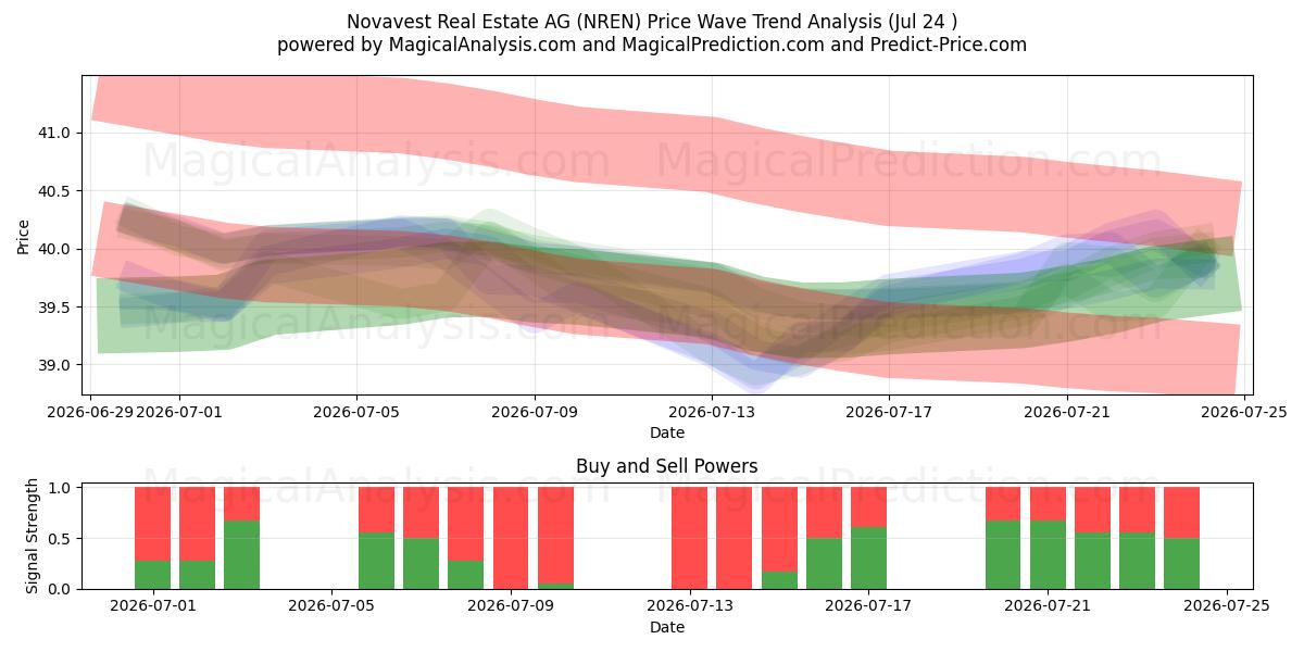  Novavest Real Estate AG (NREN) Support and Resistance area (23 Jul) 