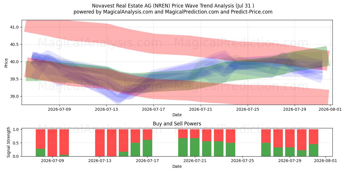  Novavest Real Estate AG (NREN) Support and Resistance area (30 Jul) 