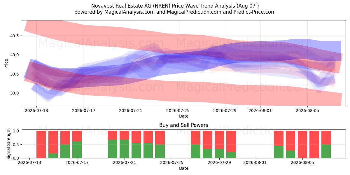  Novavest Real Estate AG (NREN) Support and Resistance area (06 Aug) 