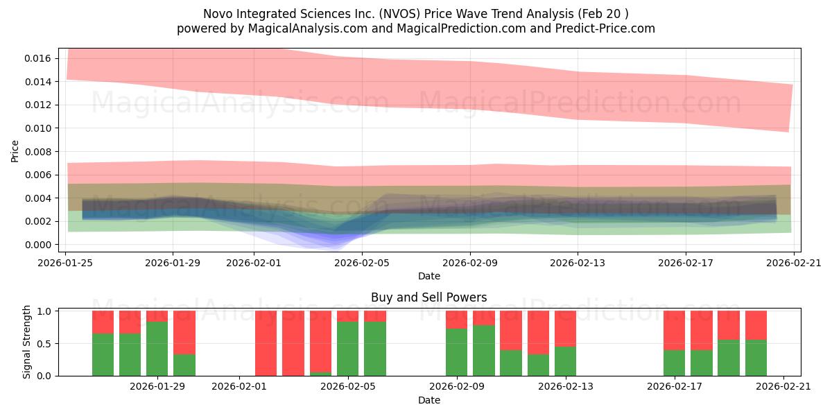  Novo Integrated Sciences Inc. (NVOS) Support and Resistance area (19 Feb) 