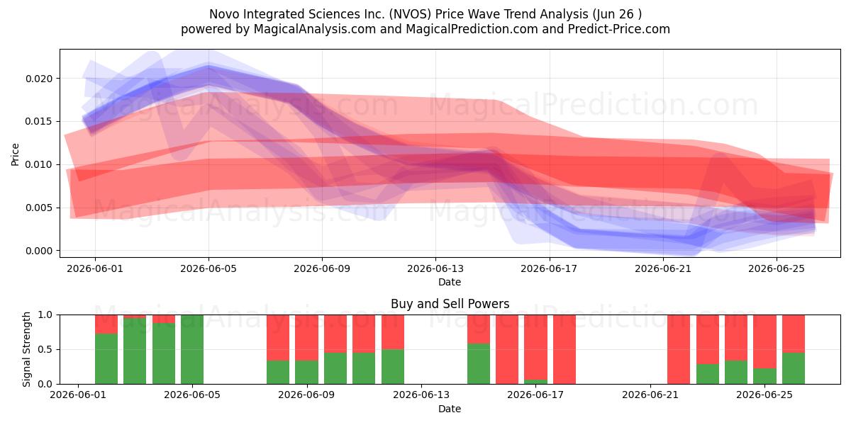  Novo Integrated Sciences Inc. (NVOS) Support and Resistance area (25 Jun) 