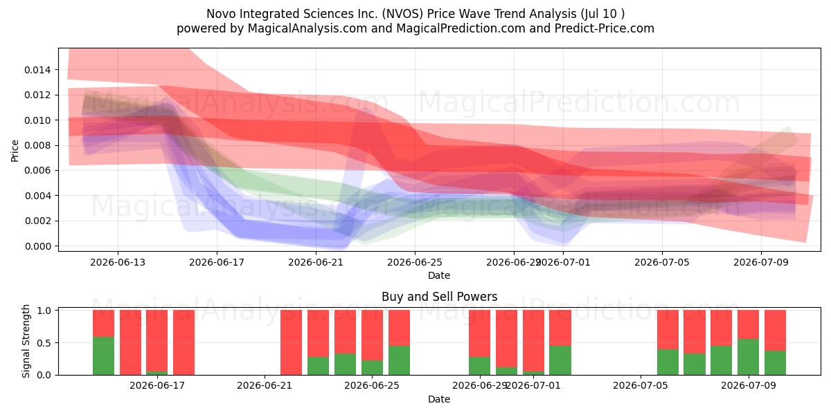  Novo Integrated Sciences Inc. (NVOS) Support and Resistance area (09 Jul) 