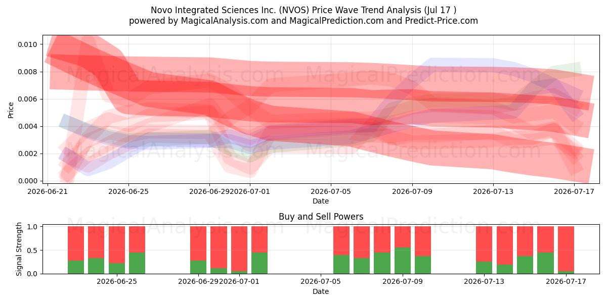  Novo Integrated Sciences Inc. (NVOS) Support and Resistance area (16 Jul) 