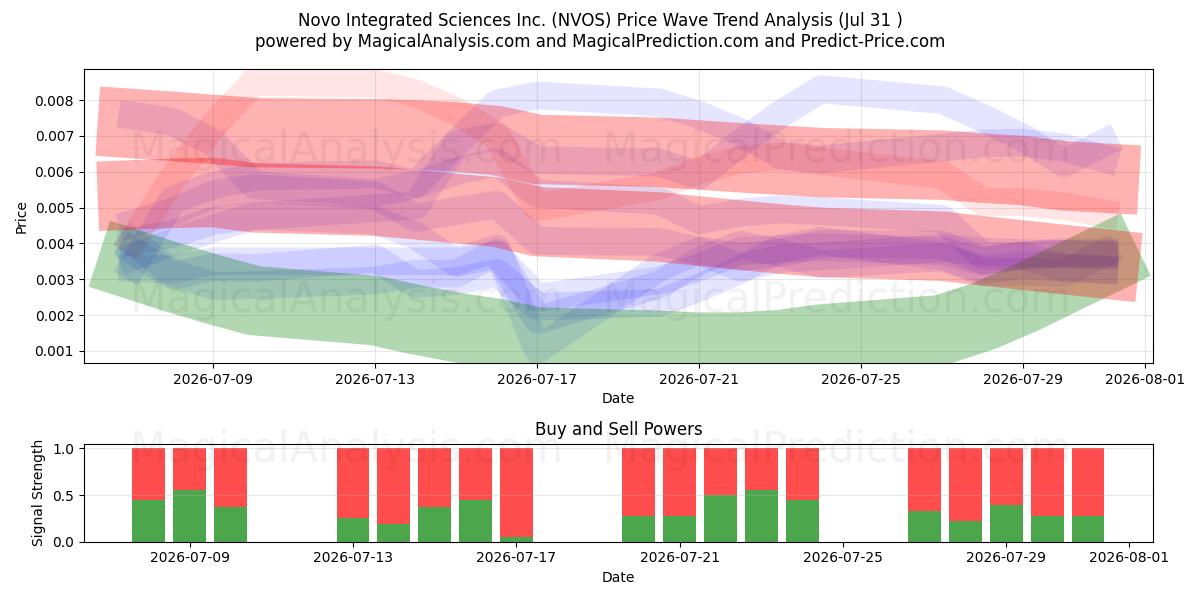  Novo Integrated Sciences Inc. (NVOS) Support and Resistance area (30 Jul) 