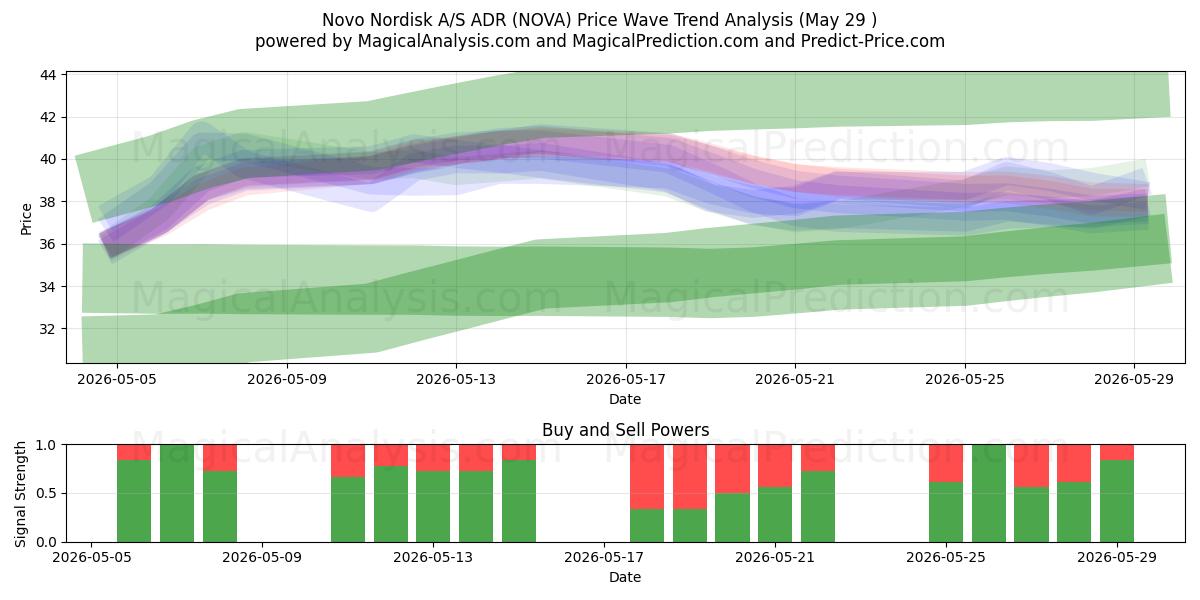  Novo Nordisk A/S ADR (NOVA) Support and Resistance area (28 May) 