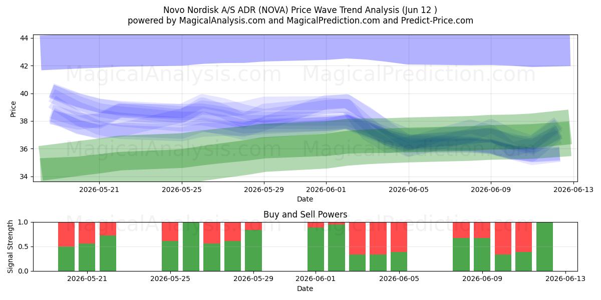  Novo Nordisk A/S ADR (NOVA) Support and Resistance area (11 Jun) 