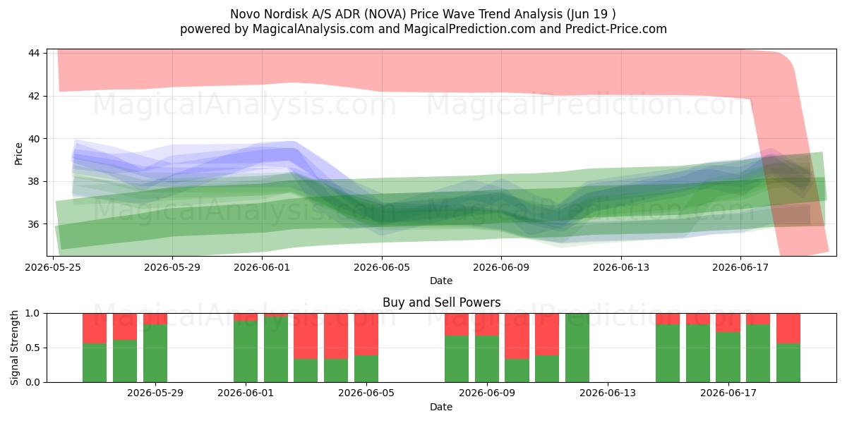  Novo Nordisk A/S ADR (NOVA) Support and Resistance area (18 Jun) 