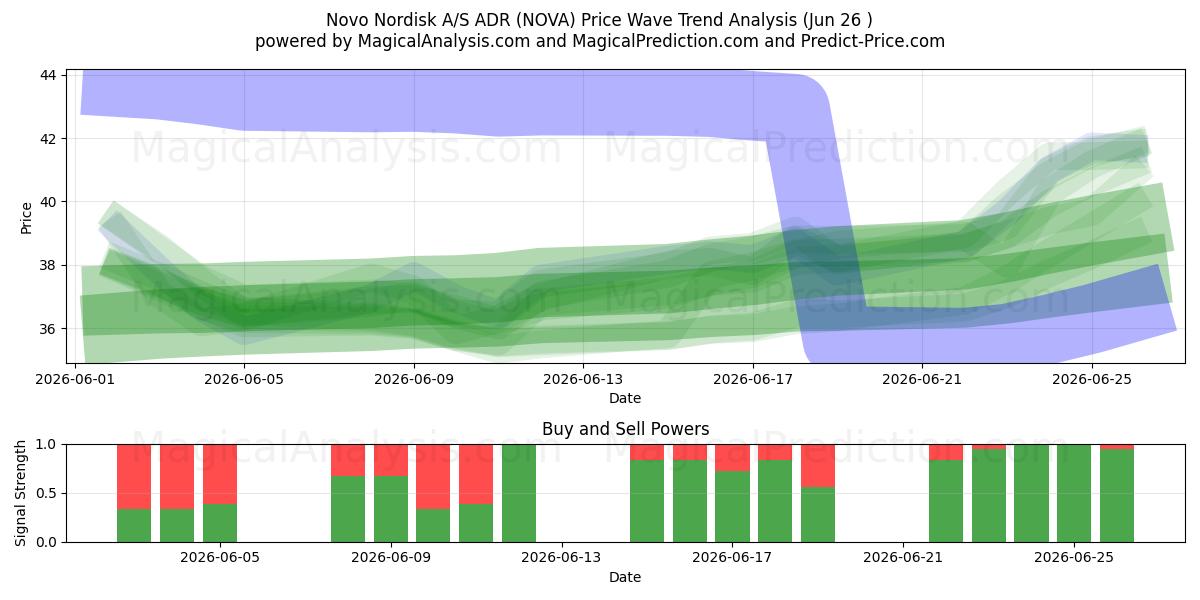  Novo Nordisk A/S ADR (NOVA) Support and Resistance area (25 Jun) 