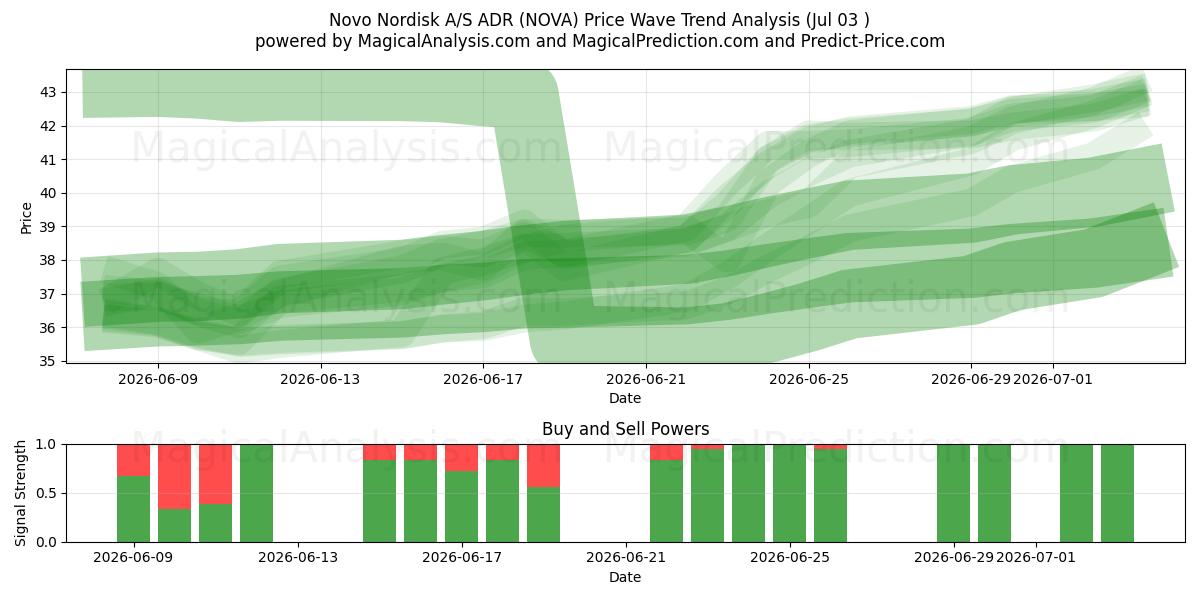 Novo Nordisk A/S ADR (NOVA) Support and Resistance area (02 Jul) 