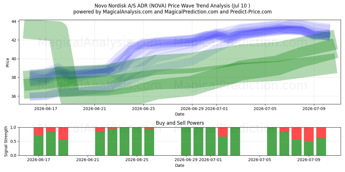  Novo Nordisk A/S ADR (NOVA) Support and Resistance area (09 Jul) 