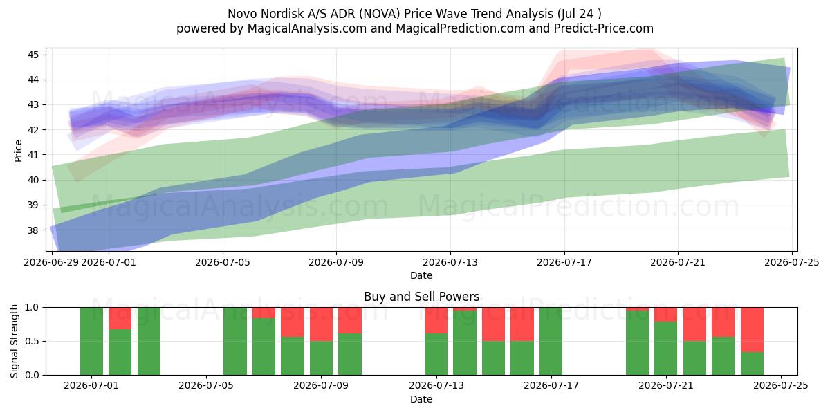  Novo Nordisk A/S ADR (NOVA) Support and Resistance area (23 Jul) 