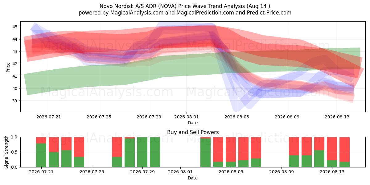  Novo Nordisk A/S ADR (NOVA) Support and Resistance area (13 Aug) 