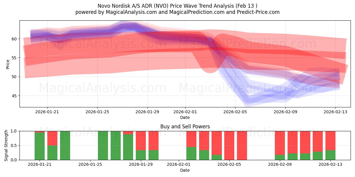  Novo Nordisk A/S ADR (NVO) Support and Resistance area (12 Feb) 