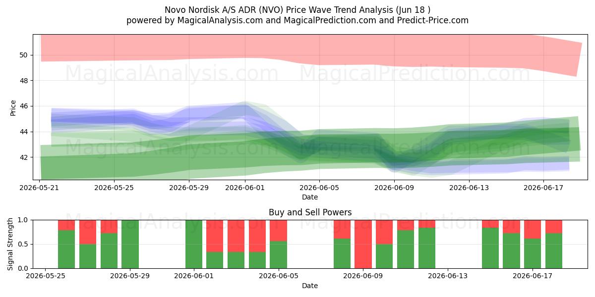  Novo Nordisk A/S ADR (NVO) Support and Resistance area (17 Jun) 