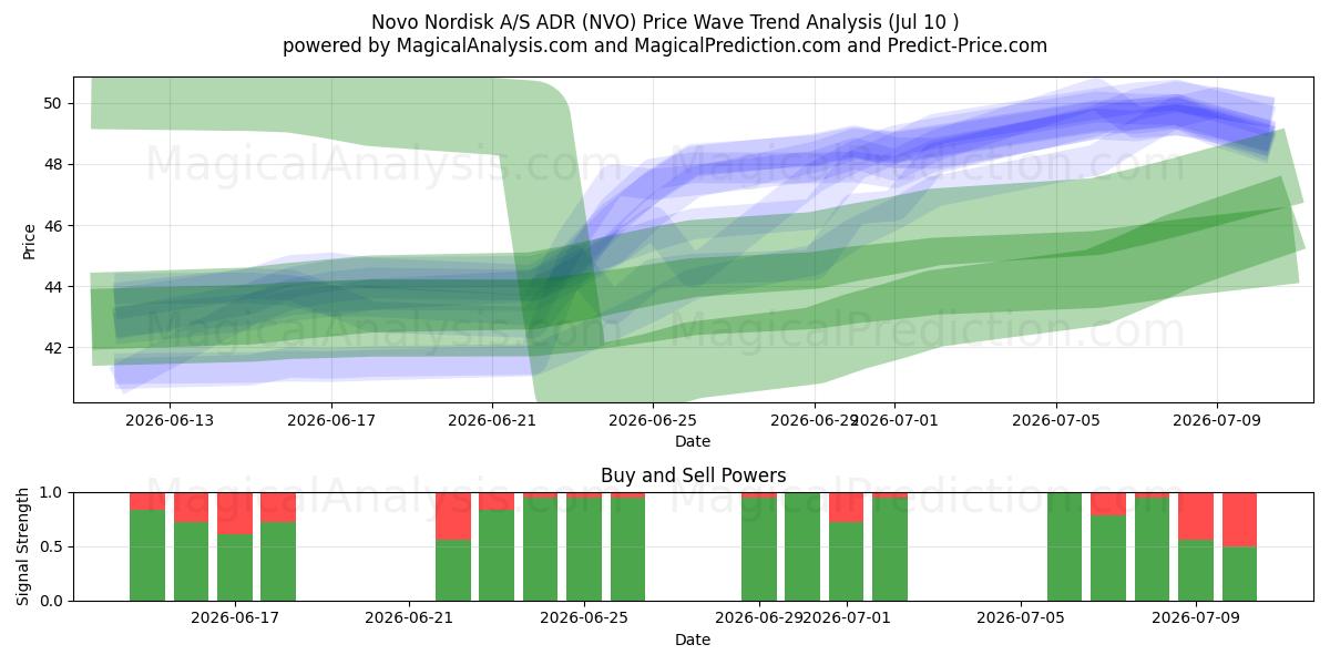  Novo Nordisk A/S ADR (NVO) Support and Resistance area (09 Jul) 
