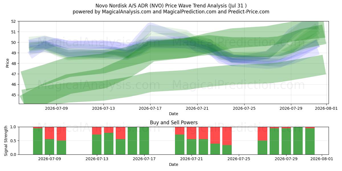  Novo Nordisk A/S ADR (NVO) Support and Resistance area (30 Jul) 