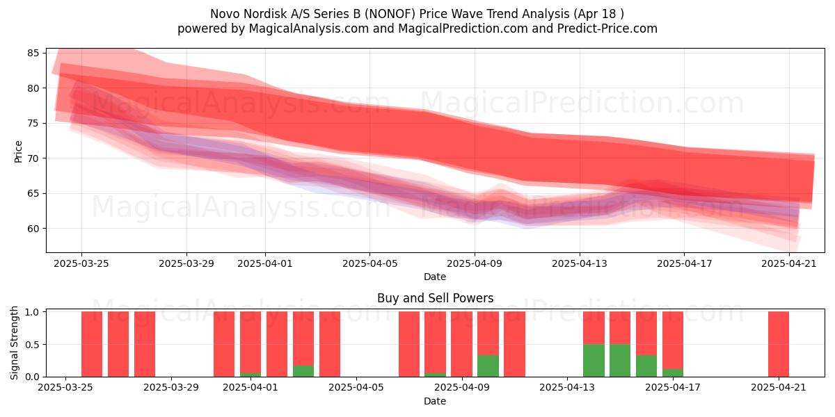 Novo Nordisk A/S Series B (NONOF) Support and Resistance area (18 Apr) Novo Nordisk A/S Series B (NONOF) Support and Resistance area (18 Apr)