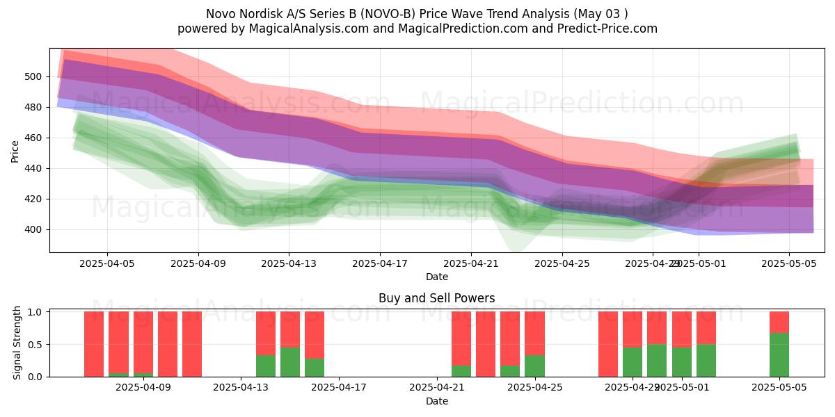 Novo Nordisk A/S Series B (NOVO-B) Support and Resistance area (03 May) Novo Nordisk A/S Series B (NOVO-B) Support and Resistance area (03 May)