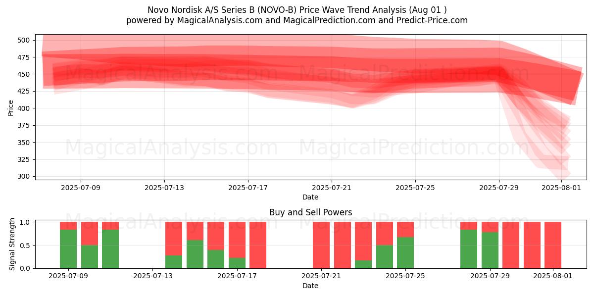  Novo Nordisk A/S Series B (NOVO-B) Support and Resistance area (30 Jul) 