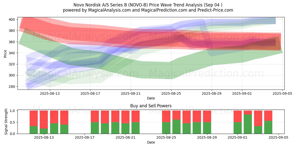  Novo Nordisk A/S Series B (NOVO-B) Support and Resistance area (01 Sep) 