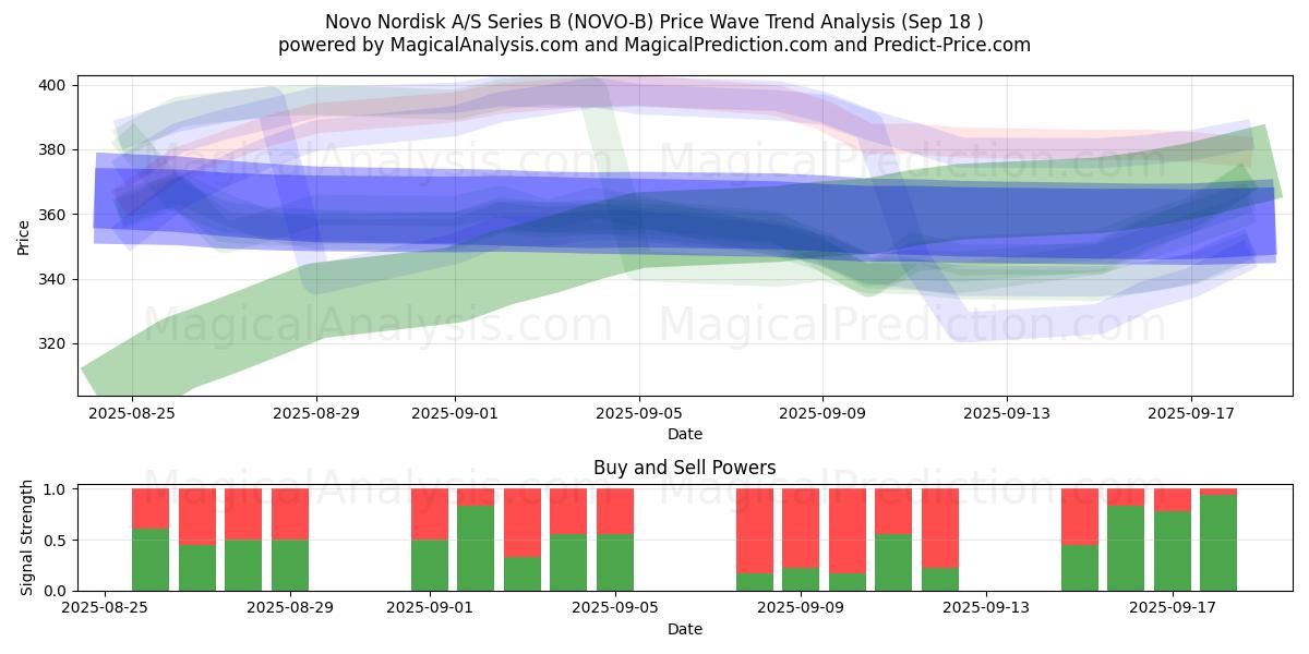  Novo Nordisk A/S Series B (NOVO-B) Support and Resistance area (17 Sep) 