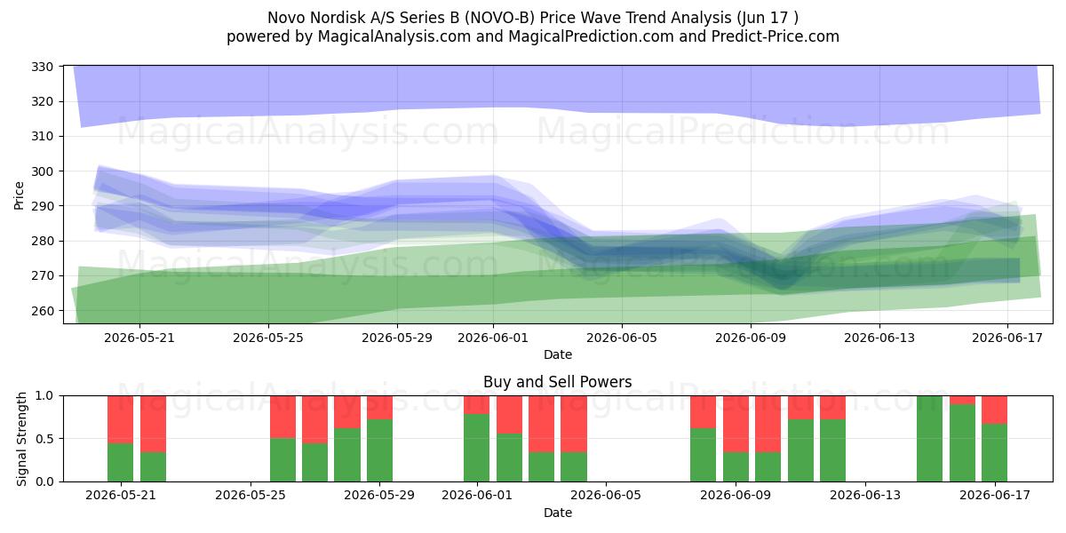  Novo Nordisk A/S Series B (NOVO-B) Support and Resistance area (16 Jun) 